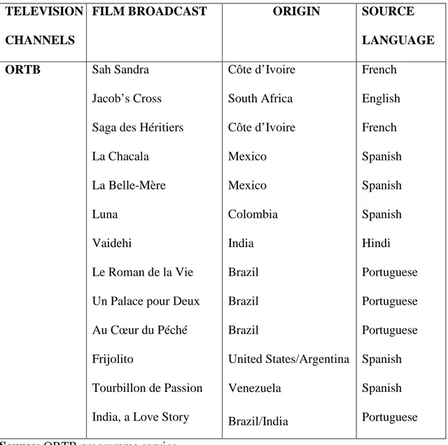 Table 2: Films broadcast on ORTB channel from 2008 to 2012  TELEVISION 