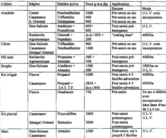 Tableau 2 : les principaux herbicides sélectifs au Sénégal (Source: ISRA, 1978) Culture Région Matière active Dose g m.a./ha Aoolication