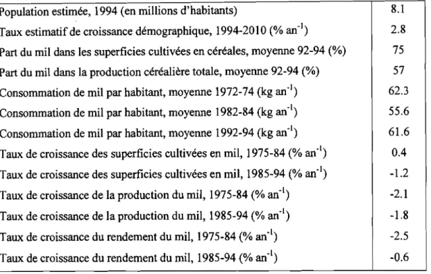 Tableau 4: Données statistiques sur le mil au Sénégal (source: FAO, 1997)