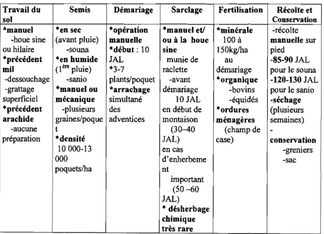 Tableau 5 : les principales opérations culturales du mil dans le Bassin arachidier selon DIOUF (1990)