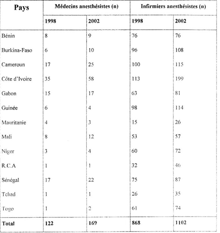 Tableau III: Evolution de la démographie des anesthésistes entre 1998 et 2002 