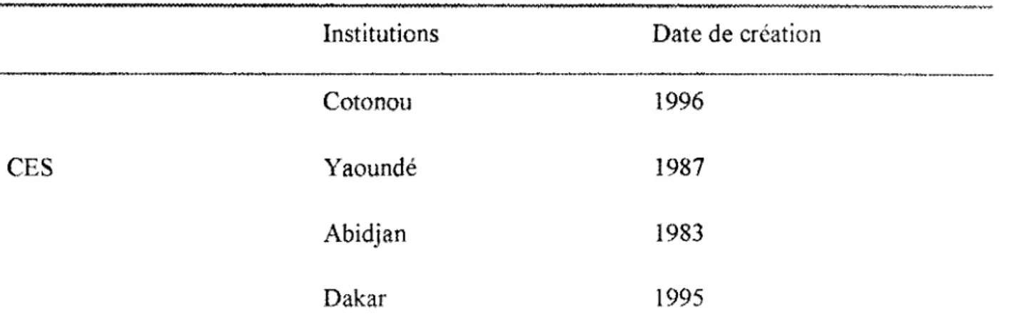 Tableau IV : Institutions formant les médecins anesthésistes et leurs dates de création 