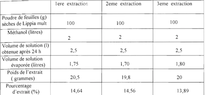 Tableau  : Tableau récapitulatif de  divers  préparations à des temps différents. 