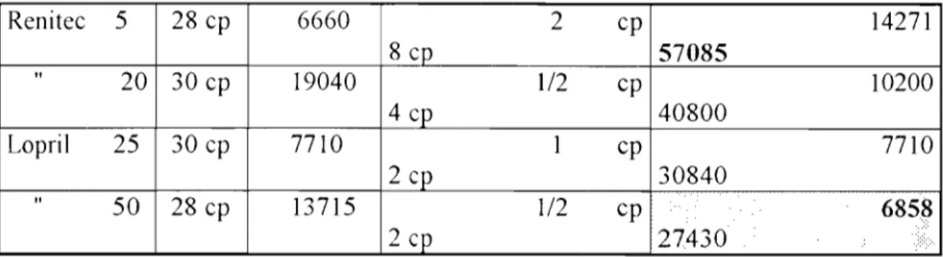 Tableau  6:  Evaluation du coût de  ce11ains  inhibiteurs de  l'enzyme de  converSIOn 