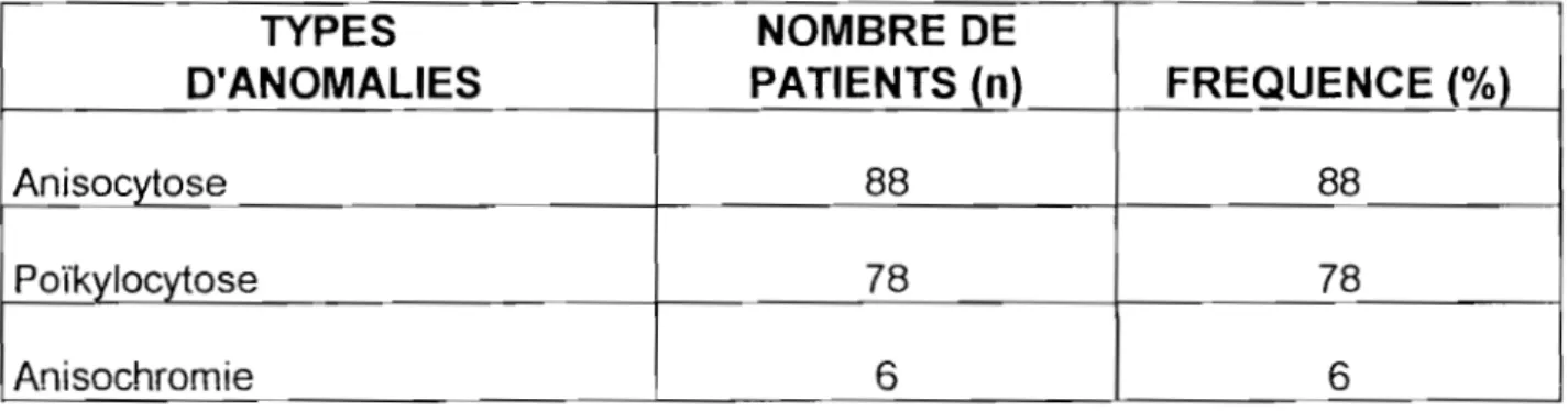 Tableau 3:  Fréquence des anomalies de taille du globule rouge 