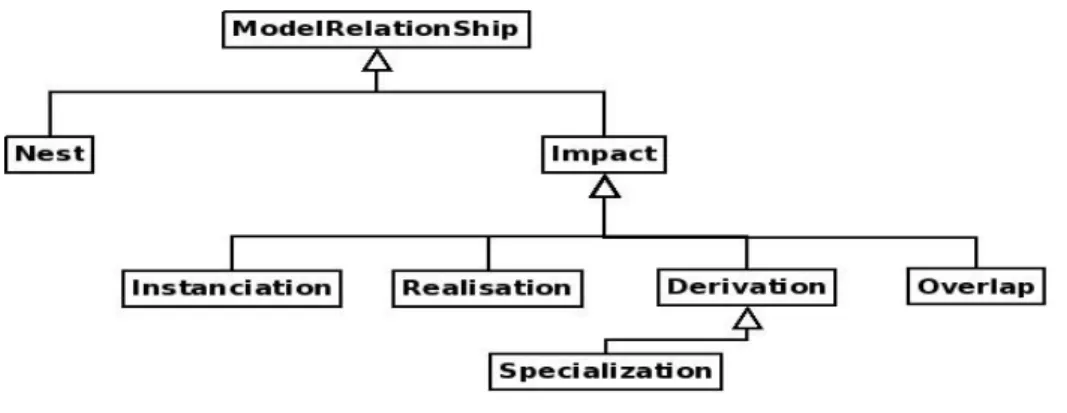 Figure 2.2: Exemples de Relations entre Produits-Modèles