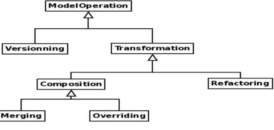 Figure 2.3: Quelques Opérations sur les Modèles 