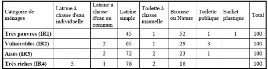 Tableau N°5 : Infrastructures de stockage des excrétas