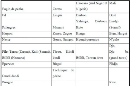 Tableau n° 7: Une diversitéd’engins de pêche (d’après nos enquêtes réalisées en 2010)