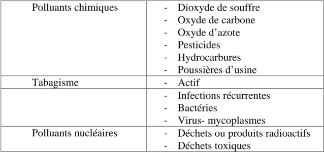 Tableau VIII : Agents polluants atmosphériques 