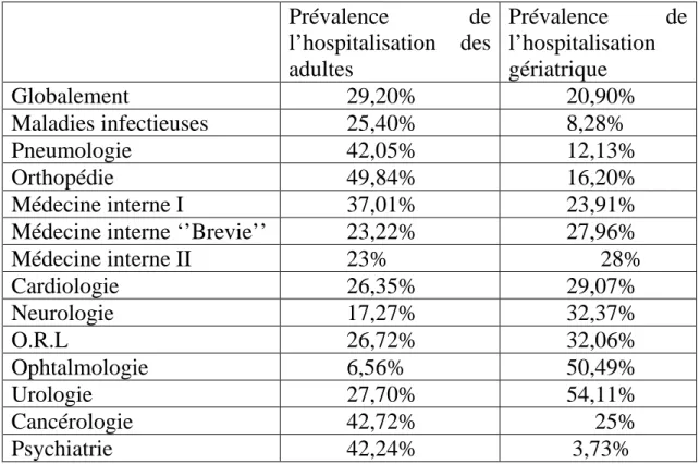 Tableau XXI : Prévalence comparative de l’hospitalisation des adultes et des  personnes agées par service 