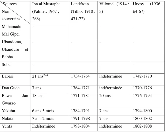 Tableau  1 :  Durée  de  règne  des  souverains  du  Gobir de  Mahamadu  Mai  Gipci  à  Yunfa  selon les sources