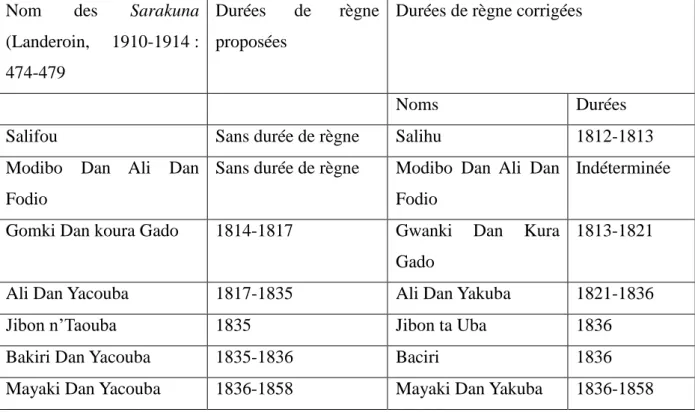 Tableau  3 :  Ordre  de  succession  et  durées  de  règne  des  souverains  du  Gobir  de  Yunfa  (1808) à Umaru Dakili Dan Mayaki (1899-1907)
