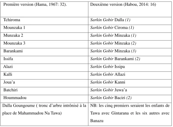 Tableau n°6 : Liste de rois tués à Birnin Lalle 