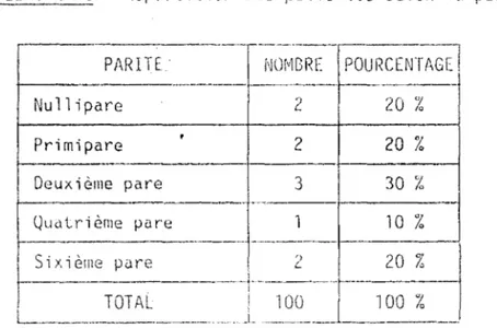 TABLEAU  N''  3  Rèpartition  des  patientes  selon  la  pari 