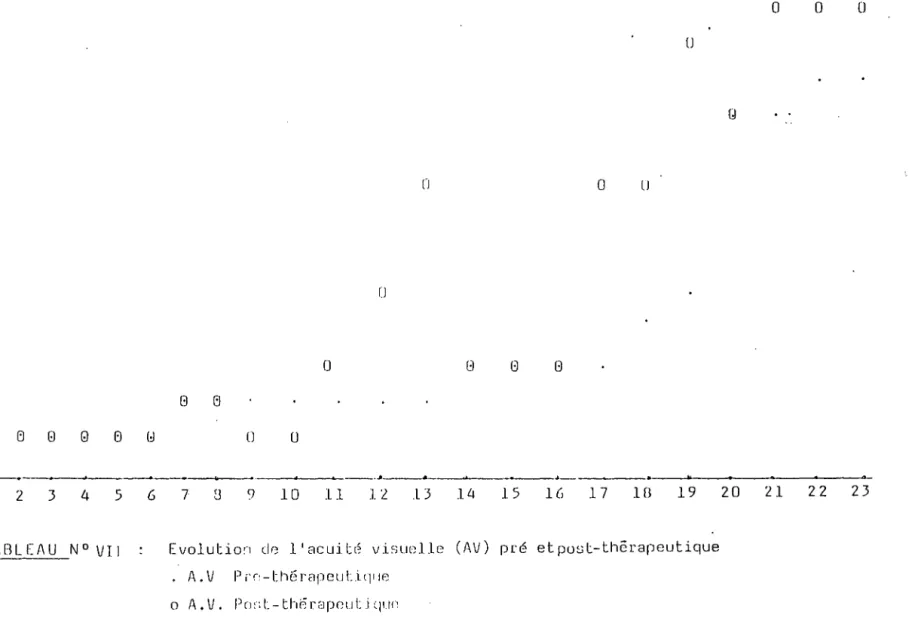 TABLEAU  N°  VII  Evolution  de  l'acuité  visuelle  (AV)  pré  etpust-thôrapeutique  A