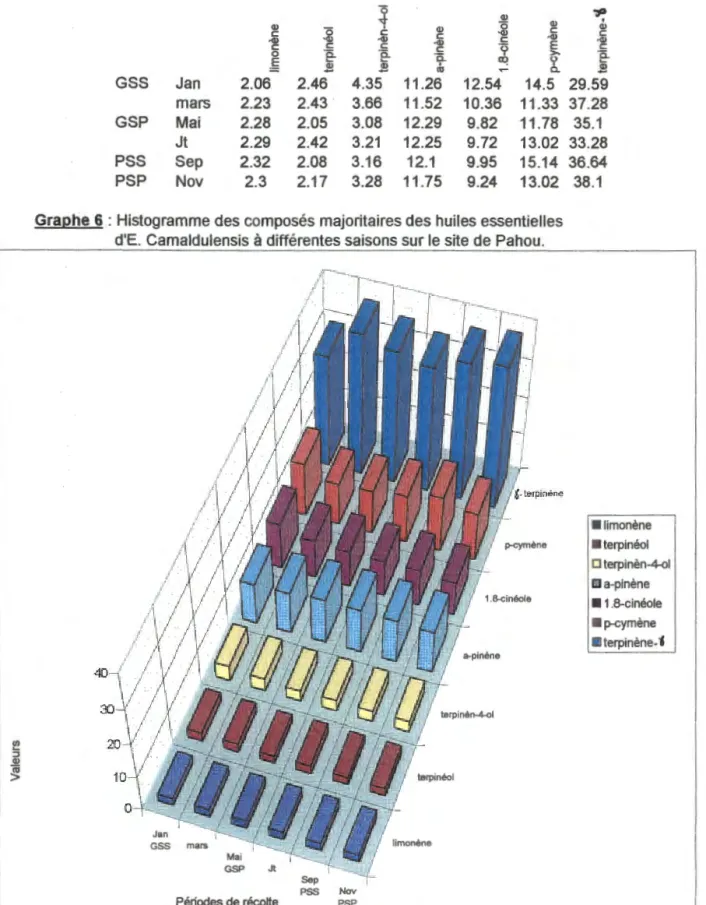 Tableau 16 b: Composés majoritaires des huiles essentielles d'E. Camaldulensis  à  différentes saisons sur le site de Pahou