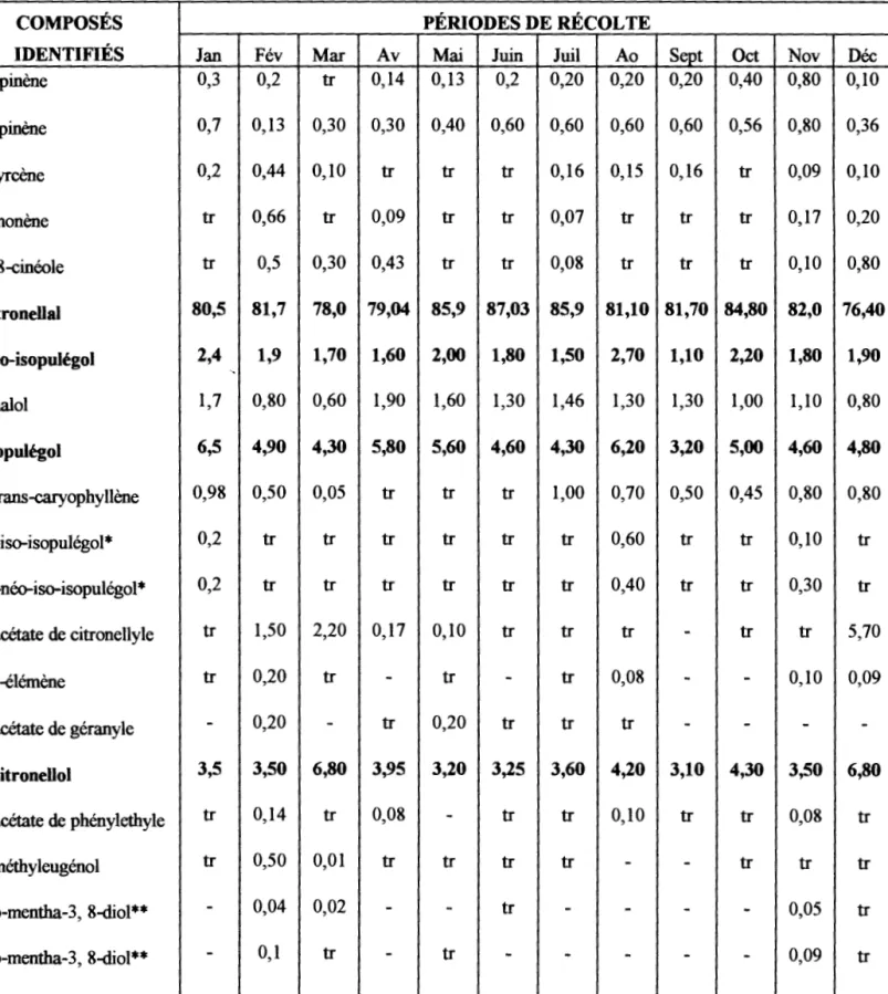 Tableau 24a:  Variation de la compositon chimique de l'huile essentielle d  'E.  citriodora:  site de  Calavi 