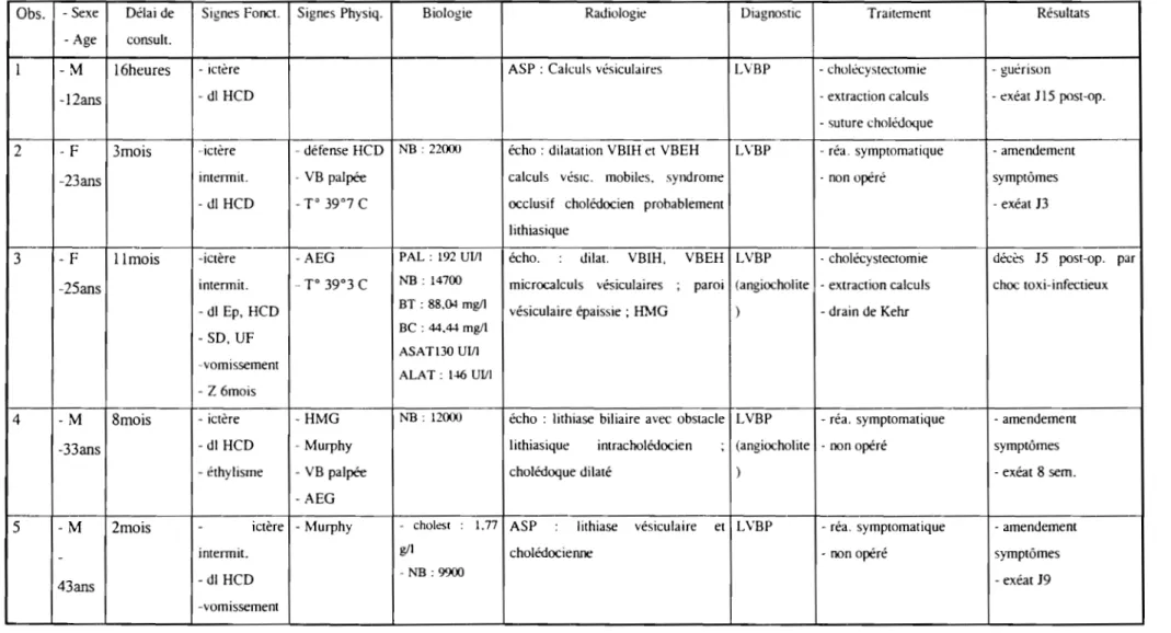 Tableau  l  1  TABLEAUX RECAPITULATIfS  DE  NOS OBSERVATIONS 