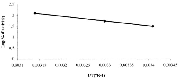 Figure  34:  Détermination  de  l'énergie  d'activation  de  l'alpha-Gic  A  de  l'ouvrier  du  termite 