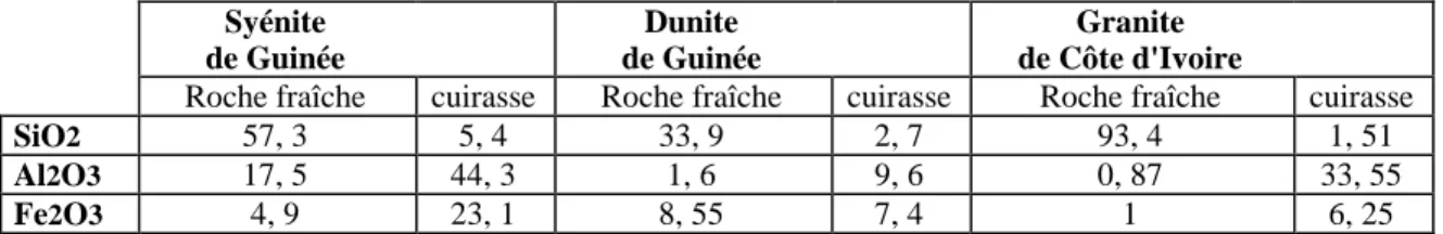 Tableau I.2 - Teneurs en oxydes entre la roche mère et la latérite (Autret, 1980)  - les processus pédogenètiques 