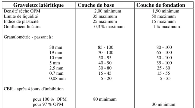 Tableau I.7 - Classification des graveleux latéritiques au Zaïre (BCEOM, CEBTP, 1991) 