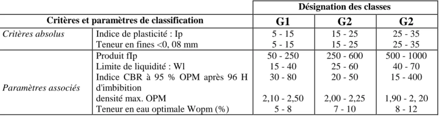 Tableau I.8 - Classification des graveleux latéritiques de Côte d'Ivoire (Liautaud G. et al., 1977)  Ces  différentes  classifications  tiennent  compte  essentiellement  de  la  plasticité,  de  la  granulométrie et de l'indice portant CBR