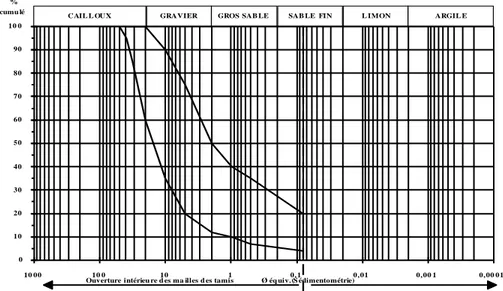 Tableau II.1 - Influence du mode de séchage sur la plasticité pour une argile latéritique de Hawaii  (selon Willis, 1946 in Gidigasu (1976)) 