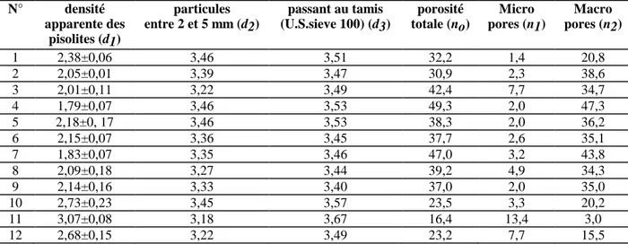 Tableau II.4 - Densités relatives de la latérite concrétionnaire en relation avec la taille des  particules (Ganse, 1957 in Gidigasu (1976))