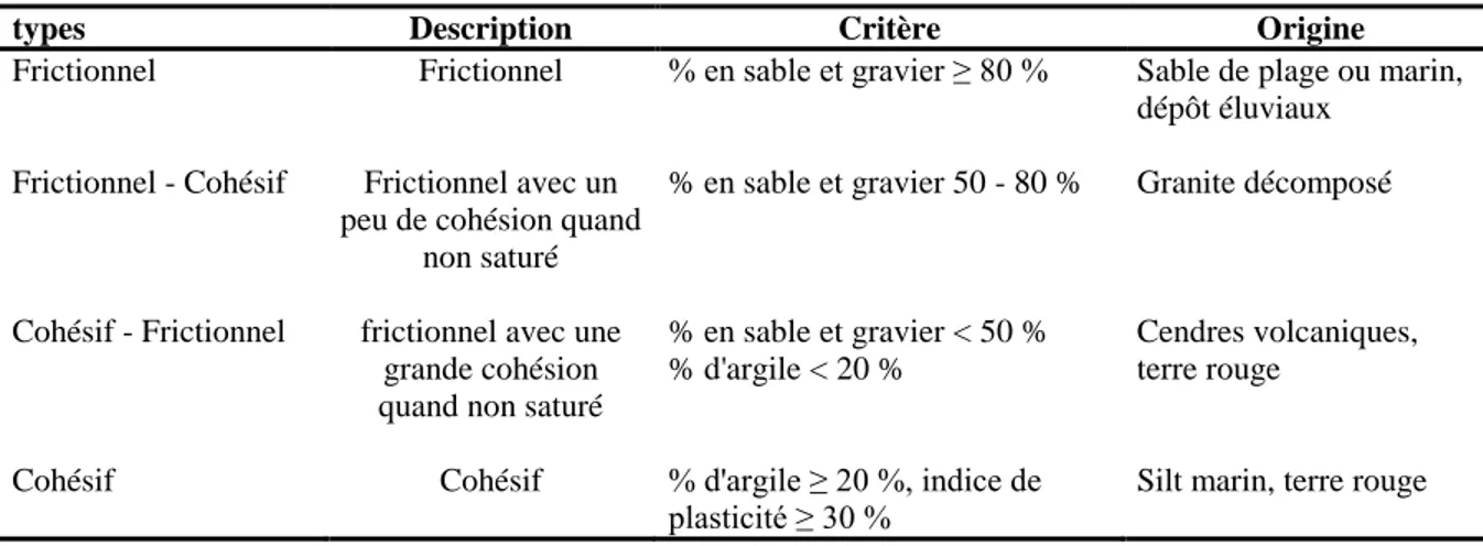 Tableau II.7 - Classification géotechnique de sols latéritiques de Hong Kong   provenant de roches mères diverses (Lumb, 1962) 