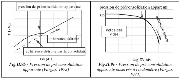 Tableau II.9 - Classification des sols résiduels tropicaux en terme de   potentiel d'effondrement (Gibbs et Bara, 1962 in (GSEGWPR (1990)) 