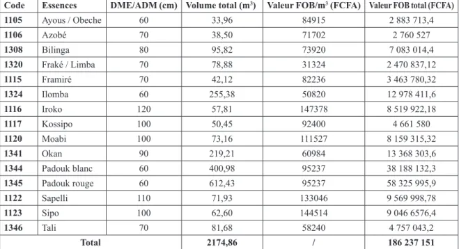 Tableau 4: Valeur FOB des essences exploitées