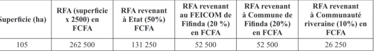 Tableau 6: Répartition de la RFA entre l'Etat, le FEICOM, la Commune et la communauté riveraine