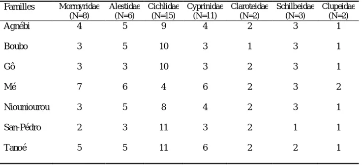 Tableau XI : Nombre d’espèces recensées par classe d’Occurrence de décembre 1999 à mars                         2001, dans l’ensemble des bassins côtiers (C.O = Classe d’Occurrence) 