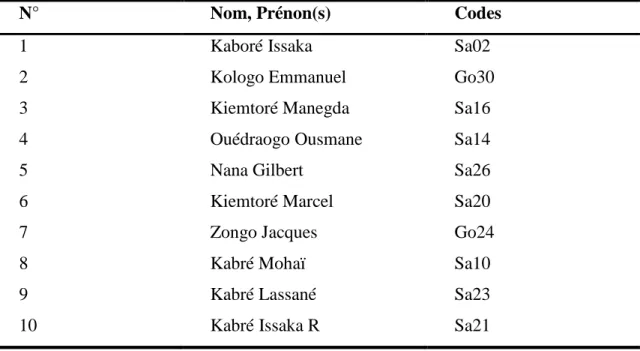 Tableau  III.2:  Liste  des  producteurs  appliquant  le  traitement  T3  (fumure  minérale  faible  (37-23-14-6S-1B) avec fumier (5 t ha -1  2 ans -1 ) avec exportation de la paille de sorgho