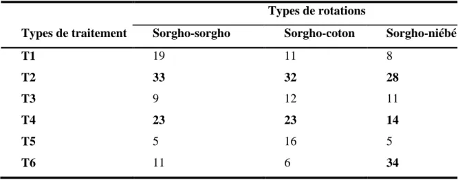 Tableau  V.2:  Importance  relative  de  l’infestation  (%)  en  nématodes  des  différentes  rotations en fonction du traitement appliqué à Saria I 