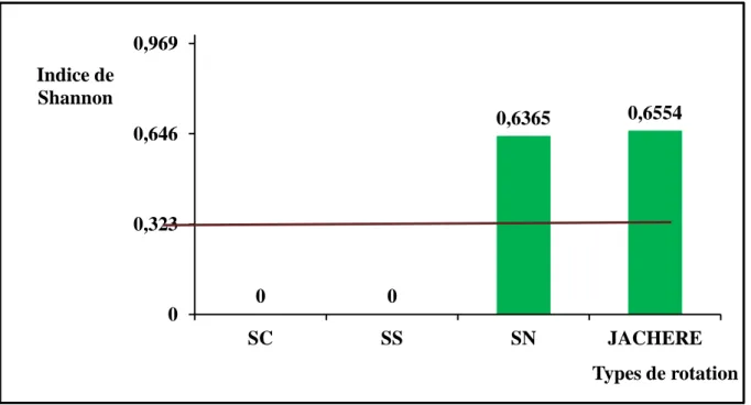 Figure V.7: Variation de l’indice de diversité des vers de terre des différentes rotations à Saria I  par rapport à la diversité moyenne (IS moyen = 0,3230) 