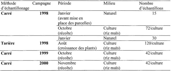 Tableau  III:  Calendrier  d'échantillonnage  de la  faune  du  sol  à  Booro-Borotou  durant  les trois années d'expérimentation 