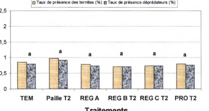 Figure 10: Taux de présence de l'ensemble des termites et des termites déprédateurs  dans les  parcelles T2 de 