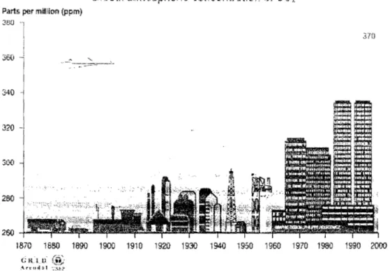 Figure  17  : évolution de  la concentration de gaz carbonique dans l'atmosphère depuis la période pré- pré-industrielle 