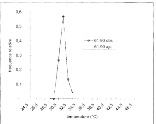 Figure 23  • Distributions, observée et théorique des  fréquences  relatives de la température maximale  de la normale  1961-1990 à Kolda en juillet