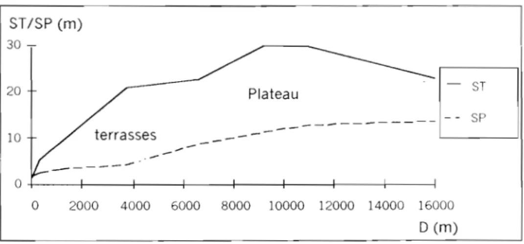Figure 43  : omparaison profil  topographique/profil piézométrique:  coupe NO-SE (Balandine-Sindian)  octobre  1988