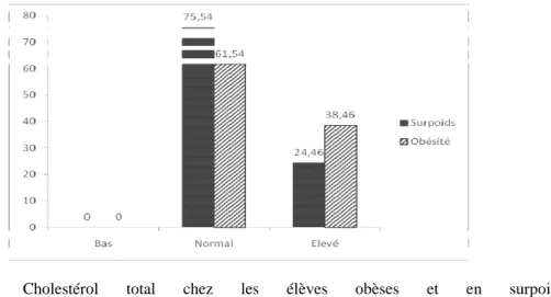 Figure  3:  Cholestérol  total  chez  les  élèves  obèses  et  en  surpoids. 