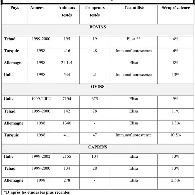 Tableau I: Séroprévalence de Coxiella burnetti chez les ruminants en Allemagne, au Tchad, en Turquie  et en Italie *[11] 