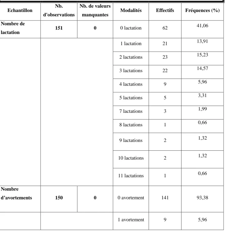 Tableau V : Nombre de lactations et d’avortements chez les brebis étudiées. 