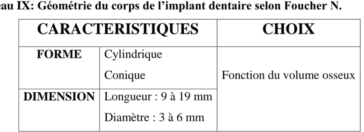 Tableau IX: Géométrie du corps de l’implant dentaire selon Foucher N. 