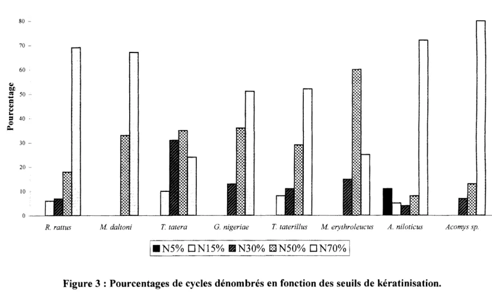 Figure 3 : Pourcentages de cycles dénombrés en fonction des seuils de kératinisation. 