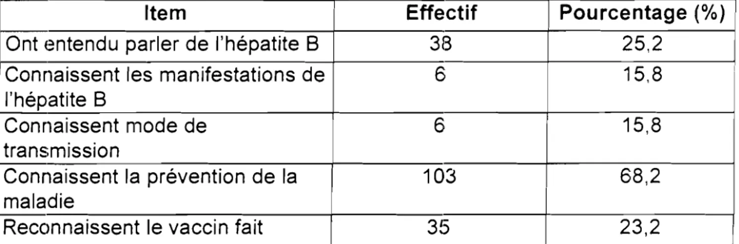 Tableau XXVI: Connaissances des mères sur l'hépatite et la vaccination