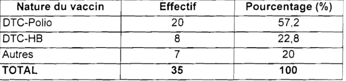 Tableau XXVIII: Répartition des mères selon leur connaissance de la nature du vaccin fait à leurs enfants