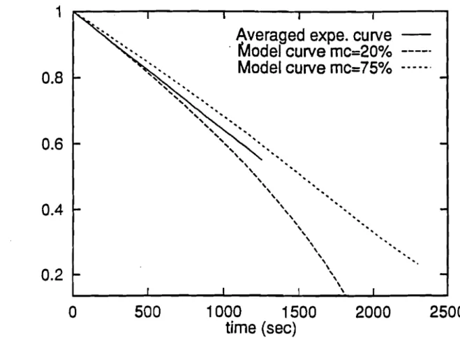 Fig. 1.5 : Normalized radial shrinking rate Averaged expe. curve -. Model curve rnc=20% - - - - .Model curve rnc=75%._.- •